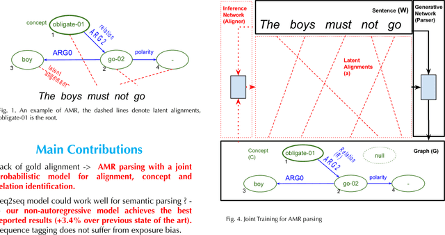 Figure 2 for AMR Parsing as Graph Prediction with Latent Alignment