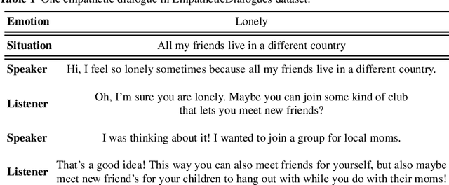 Figure 1 for Empathetic Dialogue Generation with Pre-trained RoBERTa-GPT2 and External Knowledge