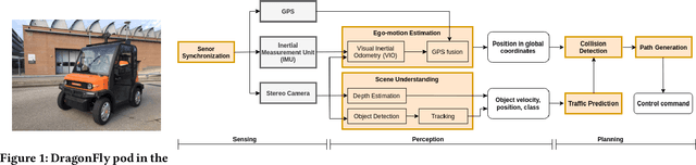 Figure 1 for On Designing Computing Systems for Autonomous Vehicles: a PerceptIn Case Study