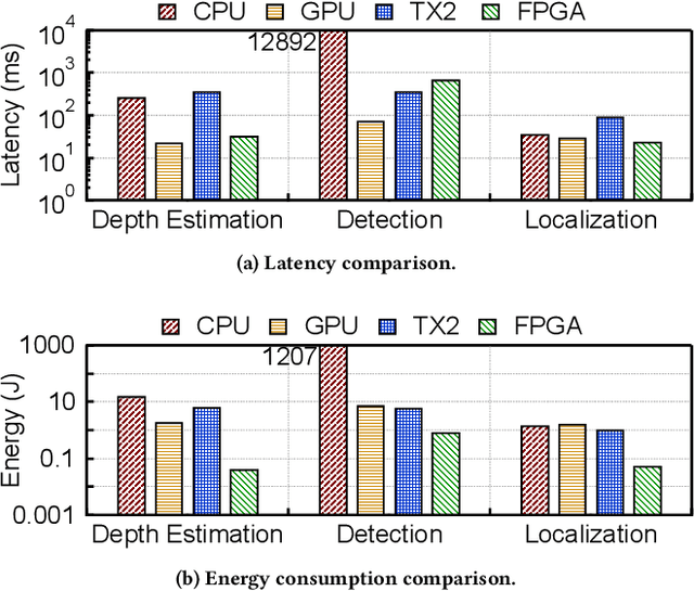 Figure 4 for On Designing Computing Systems for Autonomous Vehicles: a PerceptIn Case Study