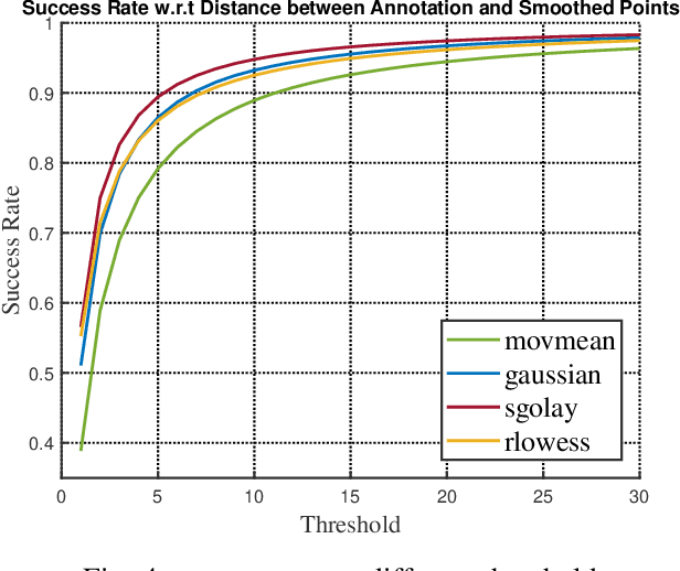 Figure 4 for Improving Human Annotation in Single Object Tracking