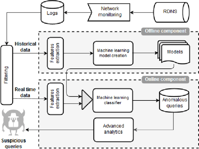 Figure 1 for DNS Covert Channel Detection via Behavioral Analysis: a Machine Learning Approach