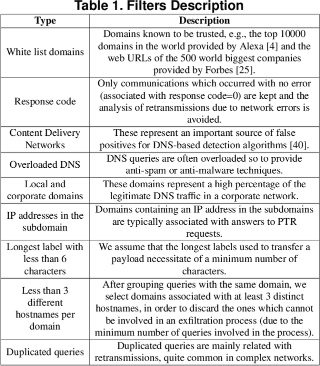 Figure 2 for DNS Covert Channel Detection via Behavioral Analysis: a Machine Learning Approach