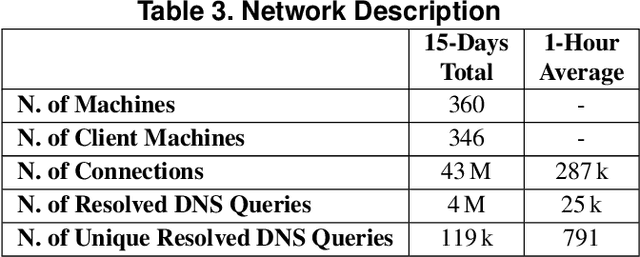 Figure 4 for DNS Covert Channel Detection via Behavioral Analysis: a Machine Learning Approach