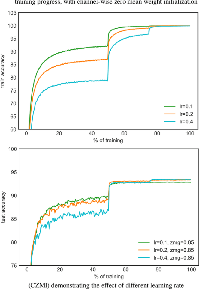Figure 1 for Mean Shift Rejection: Training Deep Neural Networks Without Minibatch Statistics or Normalization