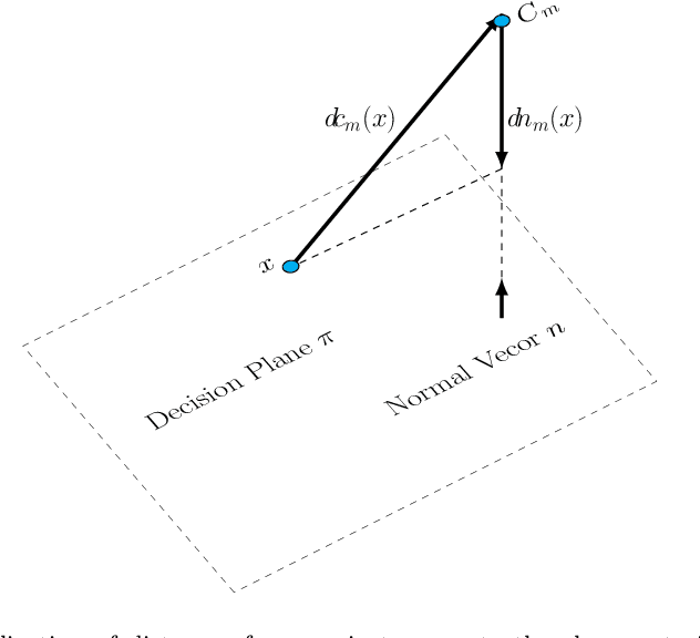 Figure 4 for Linear Classifier Combination via Multiple Potential Functions