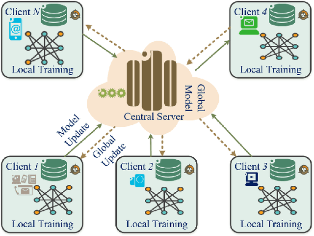 Figure 1 for Federated Learning for Intrusion Detection System: Concepts, Challenges and Future Directions