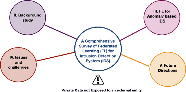 Figure 2 for Federated Learning for Intrusion Detection System: Concepts, Challenges and Future Directions