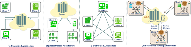 Figure 3 for Federated Learning for Intrusion Detection System: Concepts, Challenges and Future Directions