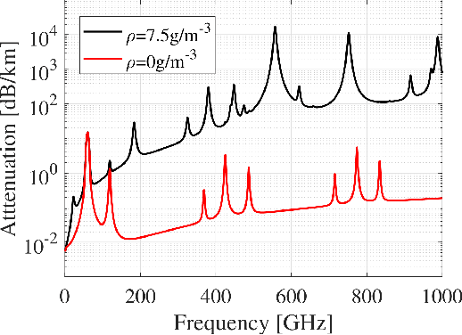 Figure 4 for Terahertz Wireless Channels: A Holistic Survey on Measurement, Modeling, and Analysis