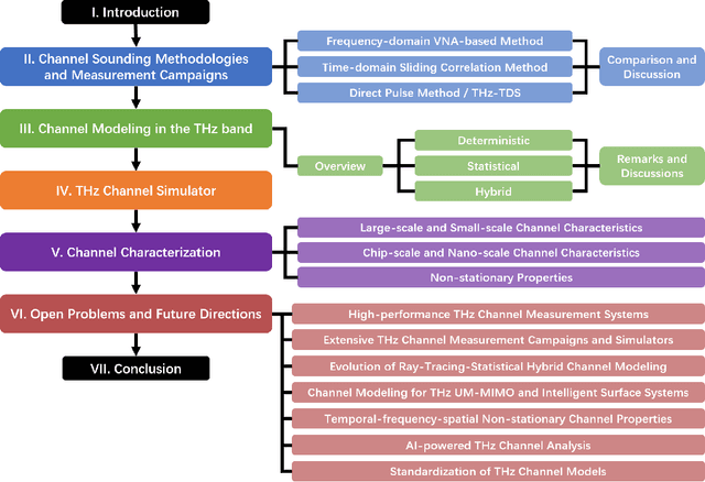 Figure 1 for Terahertz Wireless Channels: A Holistic Survey on Measurement, Modeling, and Analysis