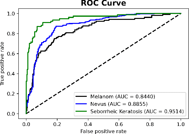 Figure 2 for Benchmarking of Lightweight Deep Learning Architectures for Skin Cancer Classification using ISIC 2017 Dataset