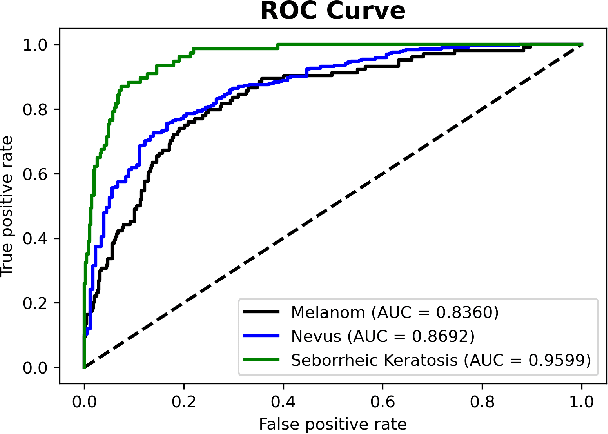 Figure 3 for Benchmarking of Lightweight Deep Learning Architectures for Skin Cancer Classification using ISIC 2017 Dataset