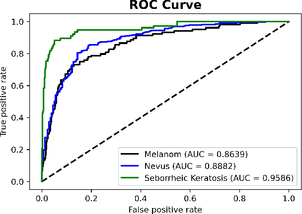 Figure 4 for Benchmarking of Lightweight Deep Learning Architectures for Skin Cancer Classification using ISIC 2017 Dataset