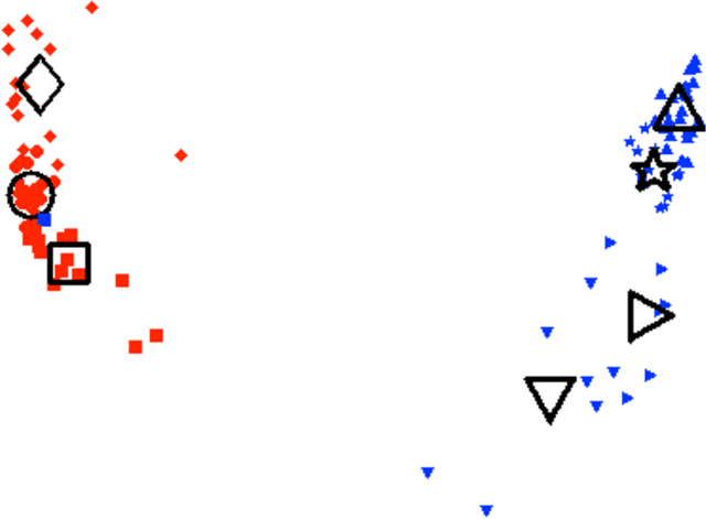 Figure 4 for Partition Decomposition for Roll Call Data