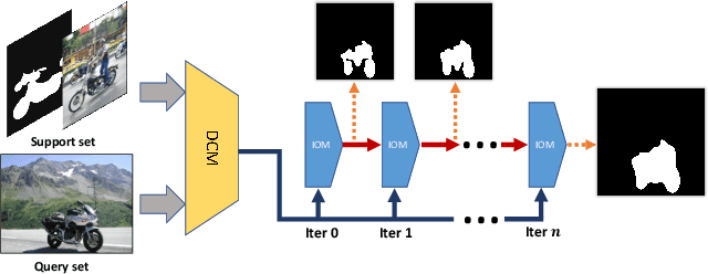 Figure 1 for CANet: Class-Agnostic Segmentation Networks with Iterative Refinement and Attentive Few-Shot Learning
