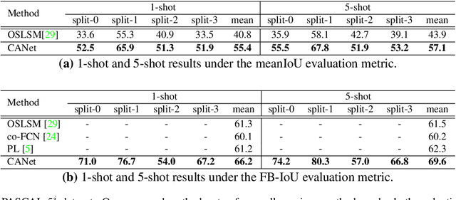 Figure 2 for CANet: Class-Agnostic Segmentation Networks with Iterative Refinement and Attentive Few-Shot Learning