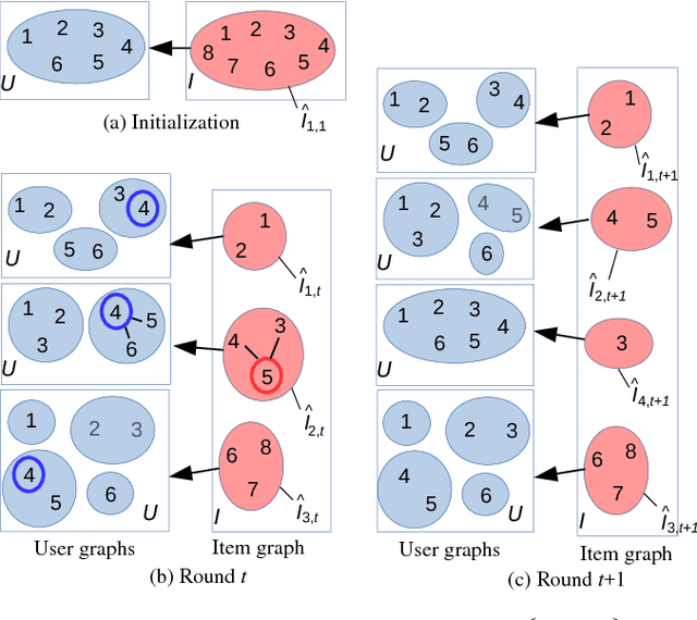 Figure 2 for Collaborative Filtering Bandits