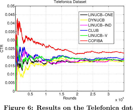 Figure 4 for Collaborative Filtering Bandits