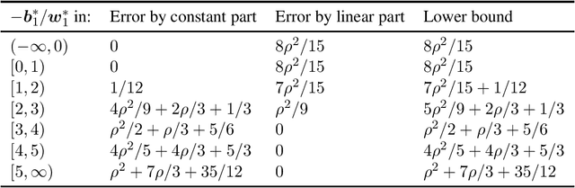 Figure 1 for Are deep ResNets provably better than linear predictors?