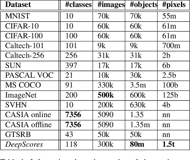 Figure 2 for DeepScores -- A Dataset for Segmentation, Detection and Classification of Tiny Objects