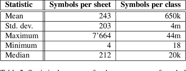 Figure 4 for DeepScores -- A Dataset for Segmentation, Detection and Classification of Tiny Objects