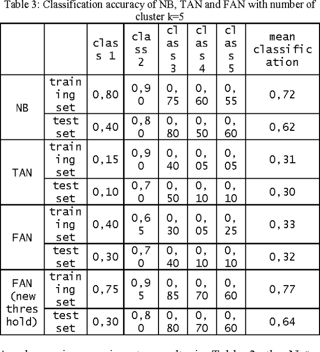 Figure 2 for New approach using Bayesian Network to improve content based image classification systems