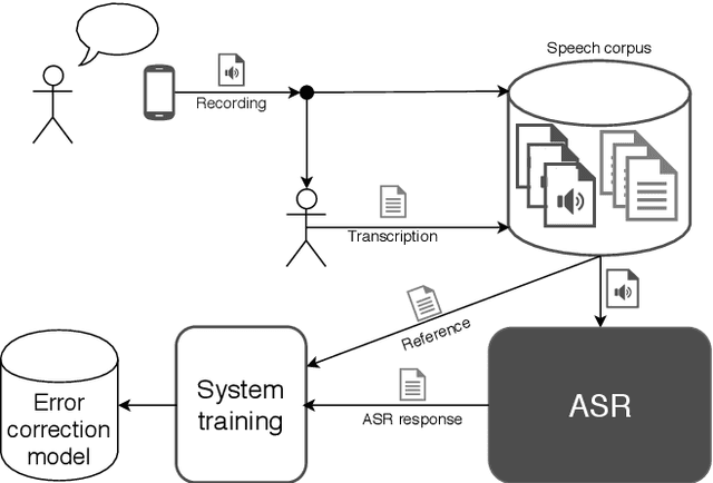 Figure 1 for Open Challenge for Correcting Errors of Speech Recognition Systems