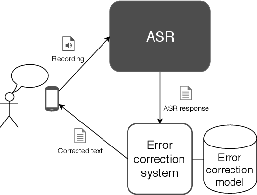 Figure 3 for Open Challenge for Correcting Errors of Speech Recognition Systems