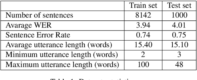 Figure 2 for Open Challenge for Correcting Errors of Speech Recognition Systems