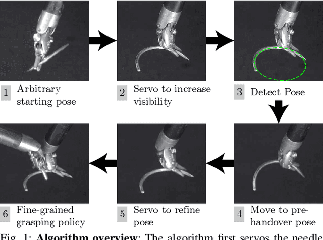 Figure 1 for Learning to Localize, Grasp, and Hand Over Unmodified Surgical Needles