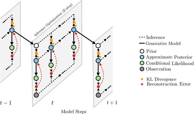 Figure 1 for A General Method for Amortizing Variational Filtering