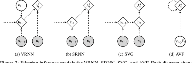 Figure 2 for A General Method for Amortizing Variational Filtering