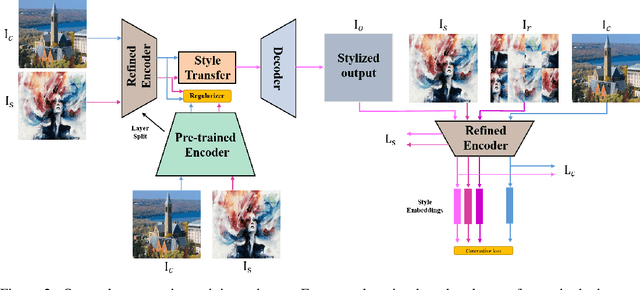 Figure 2 for Improving the Latent Space of Image Style Transfer