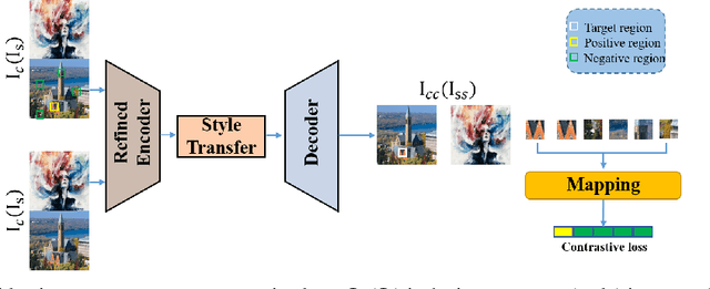 Figure 3 for Improving the Latent Space of Image Style Transfer