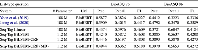 Figure 4 for Sequence Tagging for Biomedical Extractive Question Answering