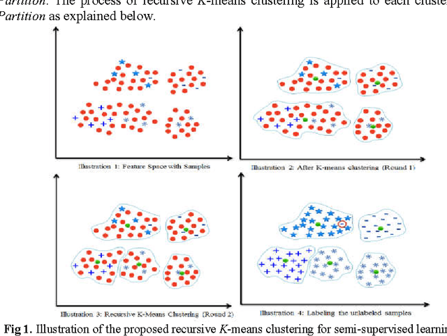 Figure 1 for Semi-supervised Text Categorization Using Recursive K-means Clustering