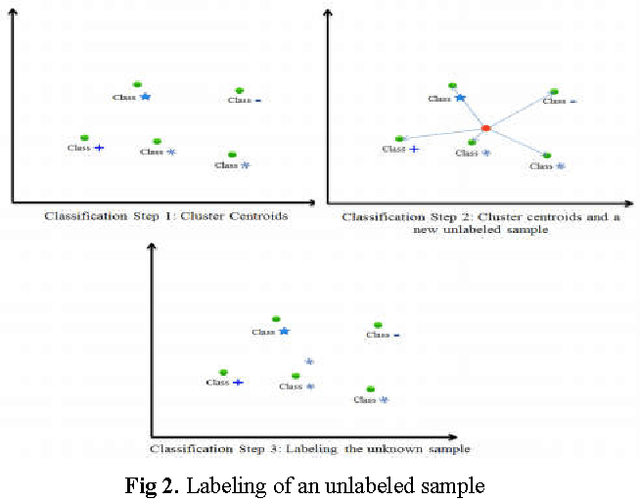 Figure 2 for Semi-supervised Text Categorization Using Recursive K-means Clustering