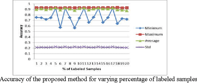 Figure 3 for Semi-supervised Text Categorization Using Recursive K-means Clustering