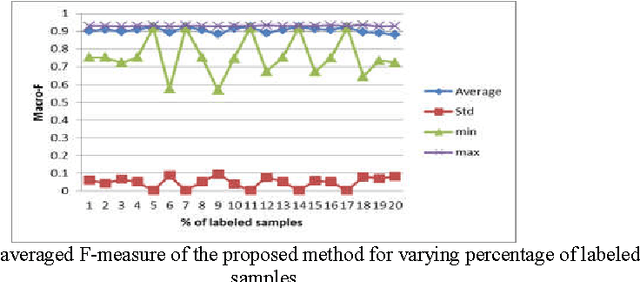 Figure 4 for Semi-supervised Text Categorization Using Recursive K-means Clustering