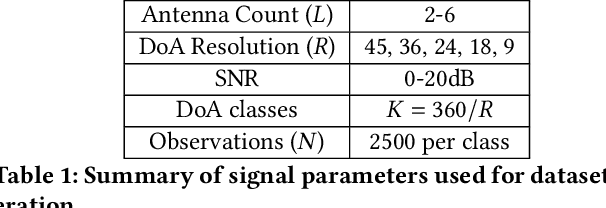 Figure 2 for Resource Constrained Neural Networks for 5G Direction-of-Arrival Estimation in Micro-controllers