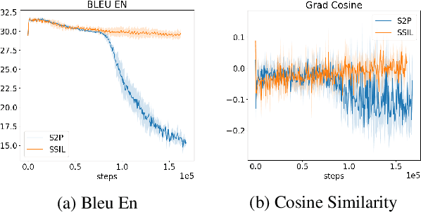 Figure 4 for Supervised Seeded Iterated Learning for Interactive Language Learning