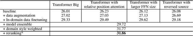 Figure 1 for DiDi's Machine Translation System for WMT2020