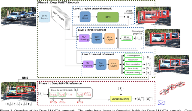 Figure 3 for Deep MANTA: A Coarse-to-fine Many-Task Network for joint 2D and 3D vehicle analysis from monocular image