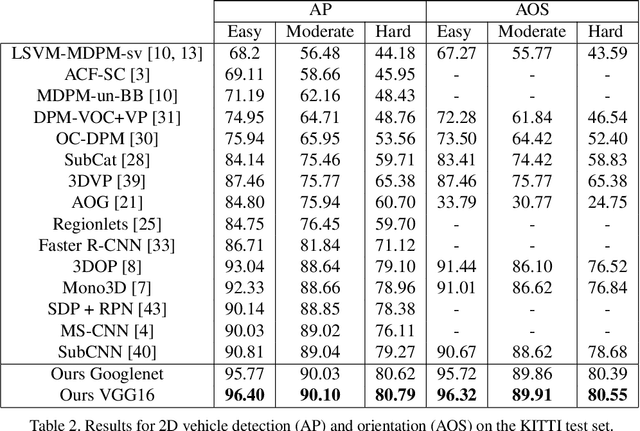 Figure 4 for Deep MANTA: A Coarse-to-fine Many-Task Network for joint 2D and 3D vehicle analysis from monocular image