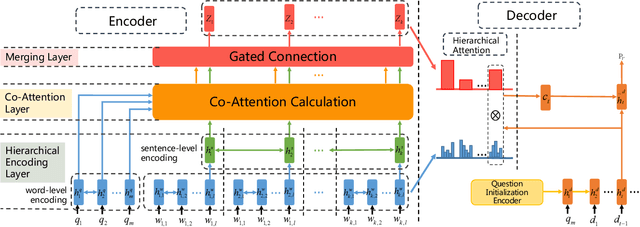 Figure 3 for Co-Attention Hierarchical Network: Generating Coherent Long Distractors for Reading Comprehension