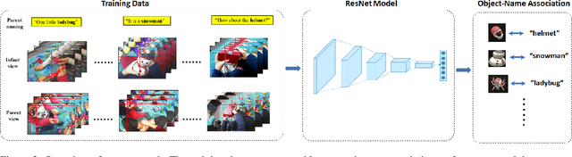 Figure 2 for A Computational Model of Early Word Learning from the Infant's Point of View