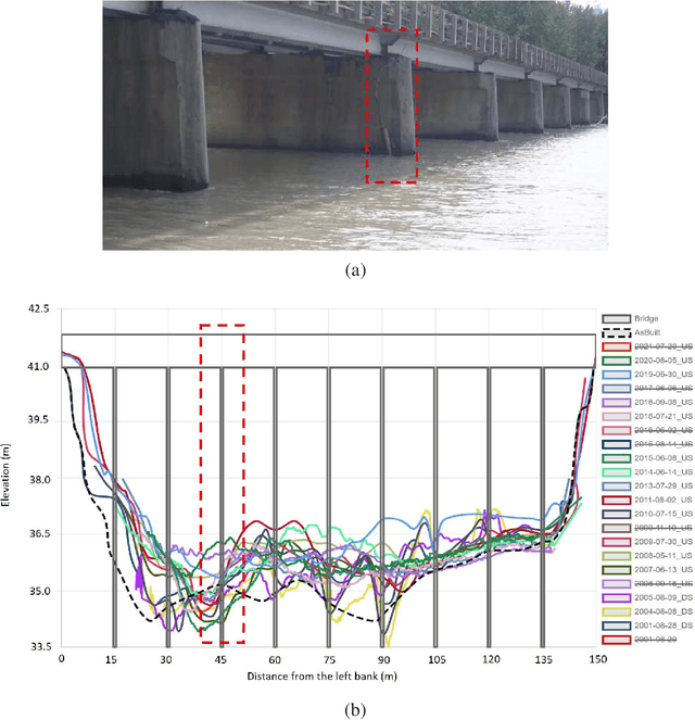 Figure 3 for Towards an AI-based Early Warning System for Bridge Scour