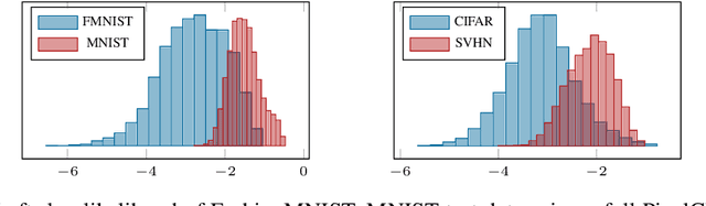 Figure 1 for On the Out-of-distribution Generalization of Probabilistic Image Modelling