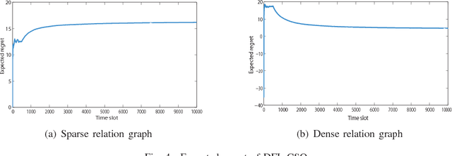 Figure 4 for Networked Stochastic Multi-Armed Bandits with Combinatorial Strategies